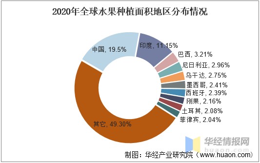 2021年中国水果种植面积产量零售市场规模及进出口情况分析